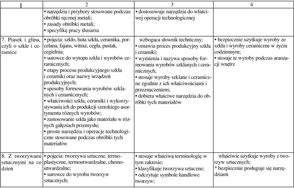 produkcyjnego szkła i ceramiki oraz nazwy urządzeń produkcyjnych; sposoby formowania wyrobów szklanych i ceramicznych; właściwości szkła, ceramiki i wykorzystywania ich do produkcji szerokiego