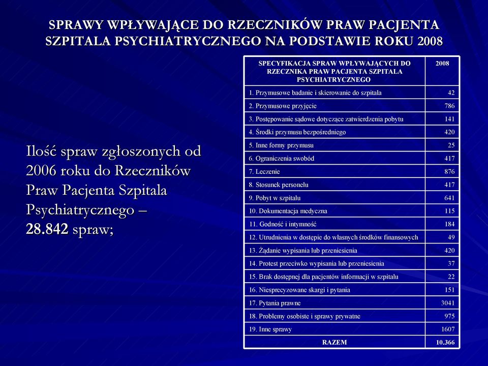 Postępowanie sądowe dotyczące zatwierdzenia pobytu 141 Ilość spraw zgłoszonych od 2006 roku do Rzeczników Praw Pacjenta Szpitala Psychiatrycznego 28.842 spraw; 4. Środki przymusu bezpośredniego 420 5.