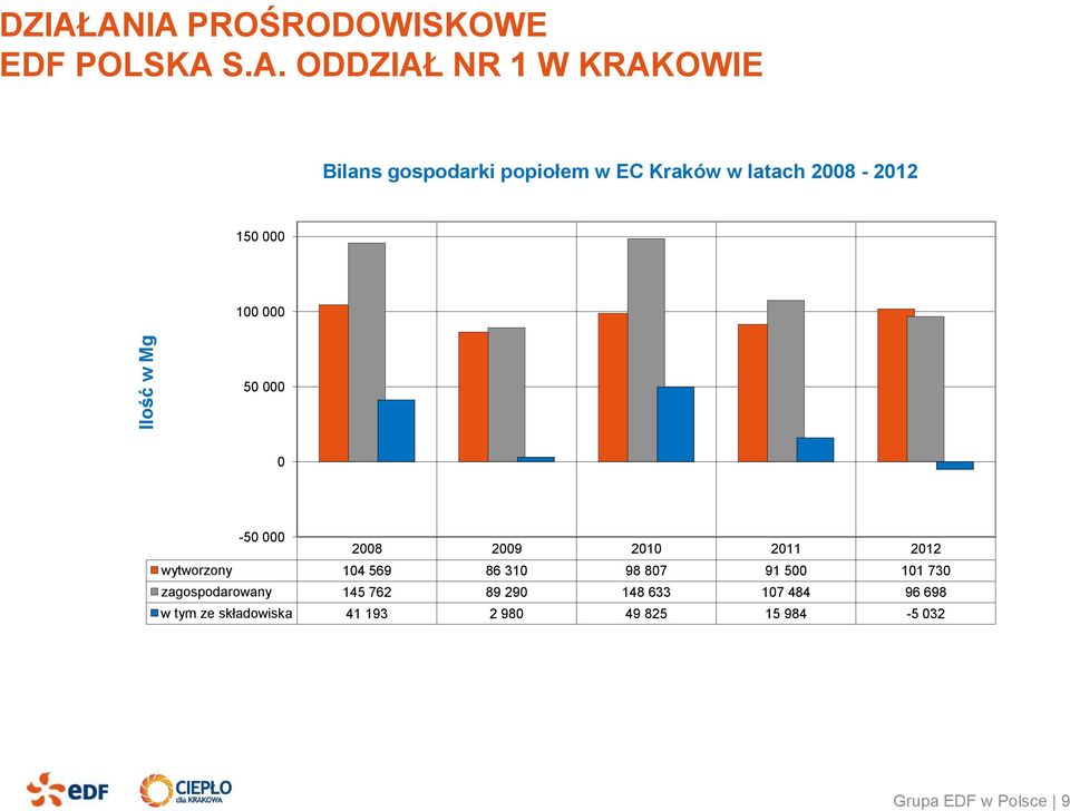 EC Kraków w latach 2008-2012 150 000 100 000 50 000 0-50 000 2008 2009 2010 2011 2012