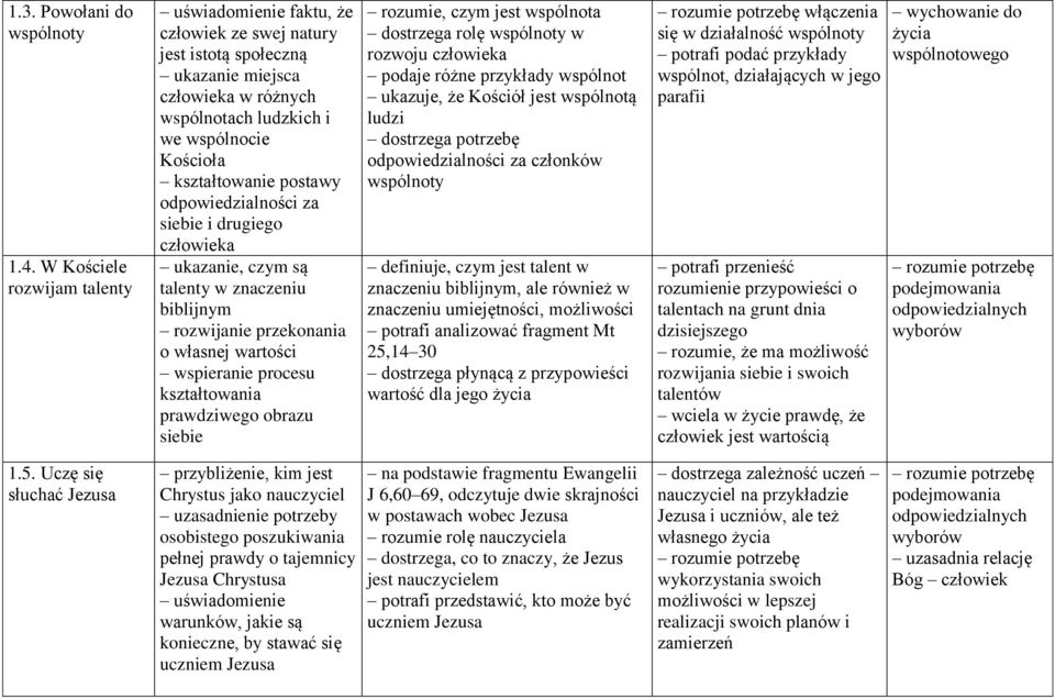 za siebie i drugiego człowieka ukazanie, czym są talenty w znaczeniu biblijnym rozwijanie przekonania o własnej wartości wspieranie procesu kształtowania prawdziwego obrazu siebie rozumie, czym jest