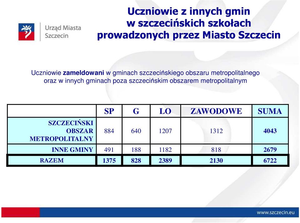 gminach poza szczecińskim obszarem metropolitalnym SZCZECIŃSKI OBSZAR METROPOLITALNY SP G