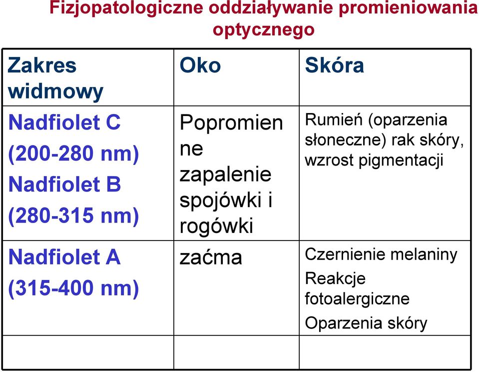 Popromien ne zapalenie spojówki i rogówki zaćma Skóra Rumień (oparzenia