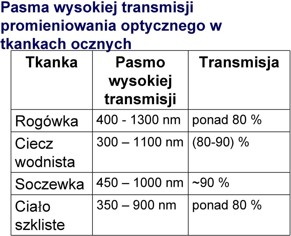 Rogówka 400-1300 nm ponad 80 % Ciecz wodnista 300 1100 nm