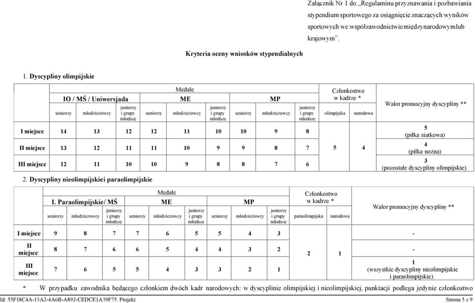 Dyscypliny olimpijskie Medale IO / MŚ / Uniwersjada ME MP I miejsce 14 13 12 12 11 10 10 9 8 II miejsce 13 12 11 11 10 9 9 8 7 III miejsce 12 11 10 10 9 8 8 7 6 2.