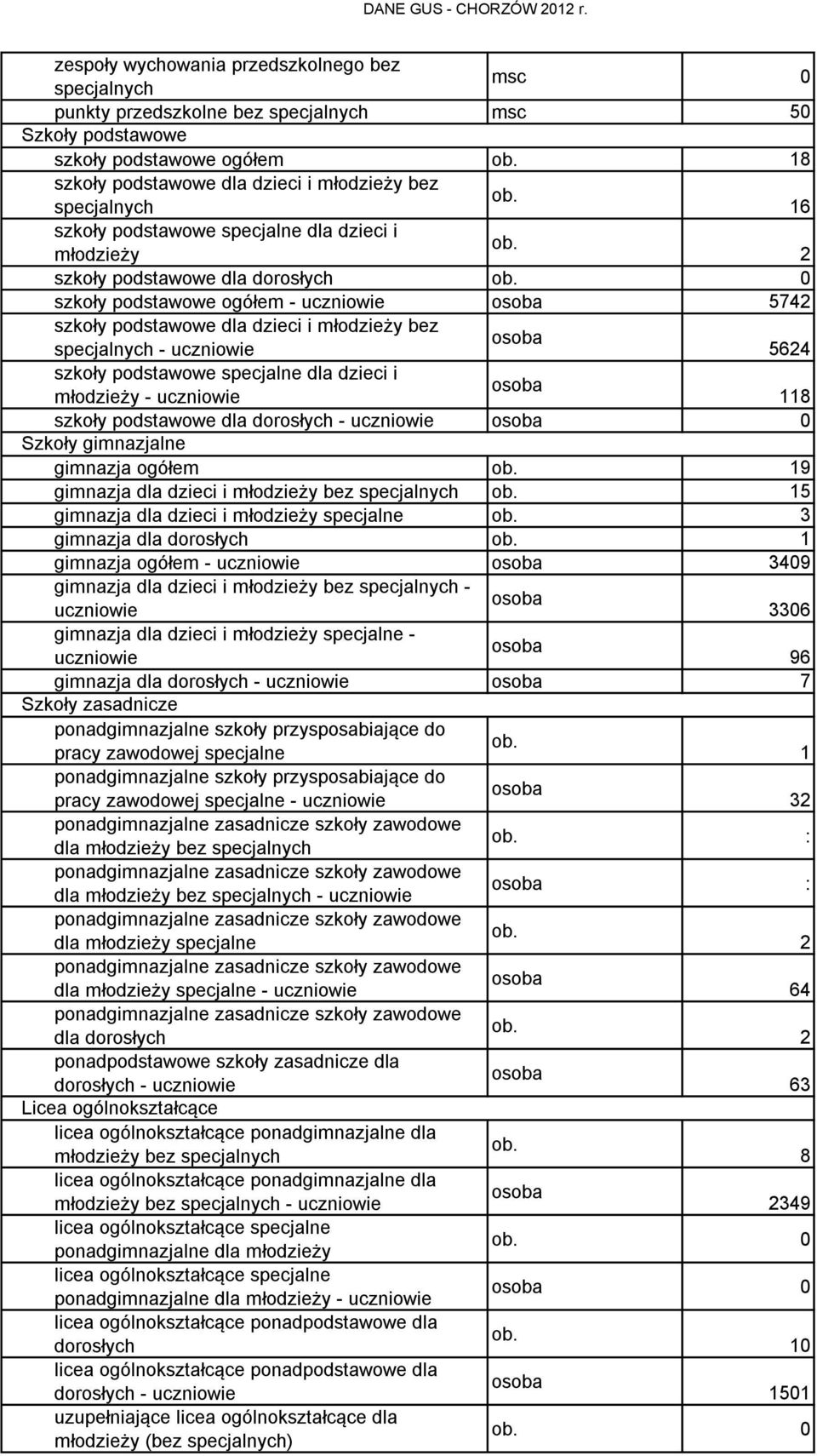 dzieci i młodzieży - uczniowie 118 szkoły podstawowe dla dorosłych - uczniowie 0 Szkoły gimnazjalne gimnazja ogółem 19 gimnazja dla dzieci i młodzieży bez 15 gimnazja dla dzieci i młodzieży specjalne