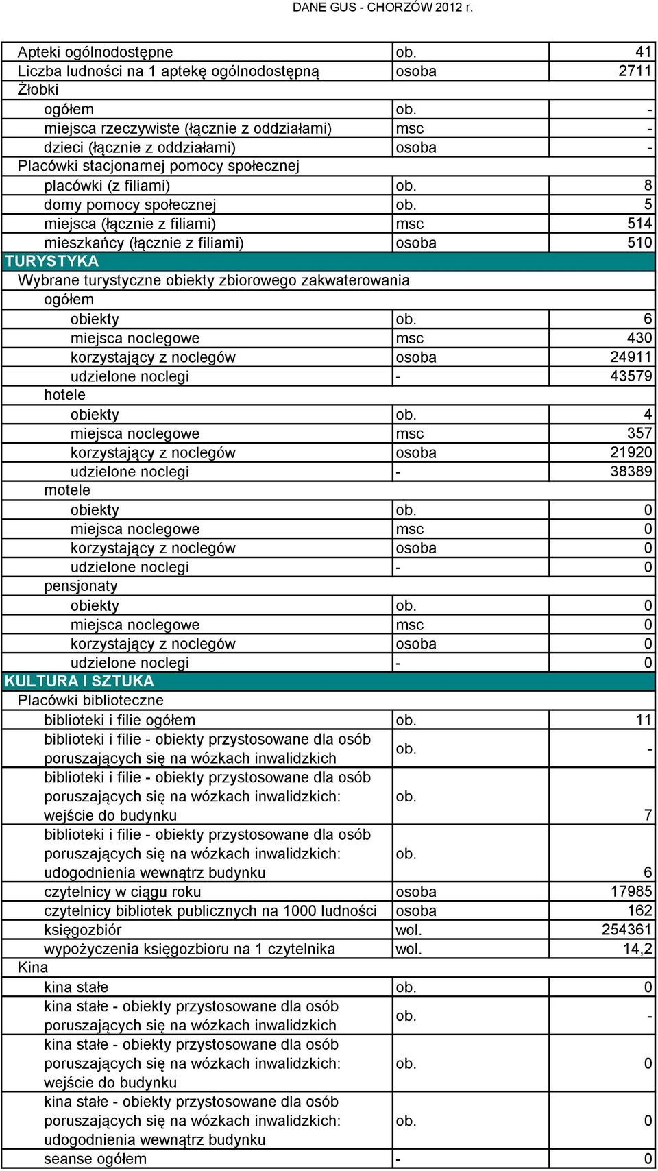 ogółem obiekty 6 miejsca noclegowe msc 430 korzystający z noclegów 24911 udzielone noclegi - 43579 hotele obiekty 4 miejsca noclegowe msc 357 korzystający z noclegów 21920 udzielone noclegi - 38389