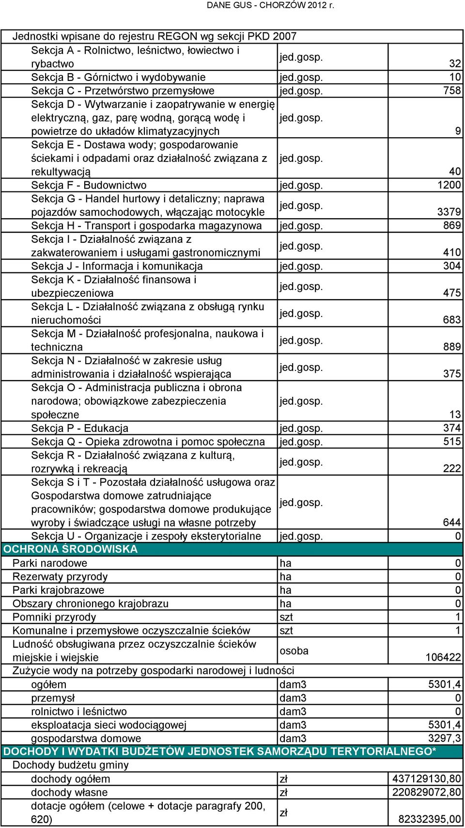 działalność związana z rekultywacją 40 Sekcja F - Budownictwo 1200 Sekcja G - Handel hurtowy i detaliczny; naprawa pojazdów samochodowych, włączając motocykle 3379 Sekcja H - Transport i gospodarka