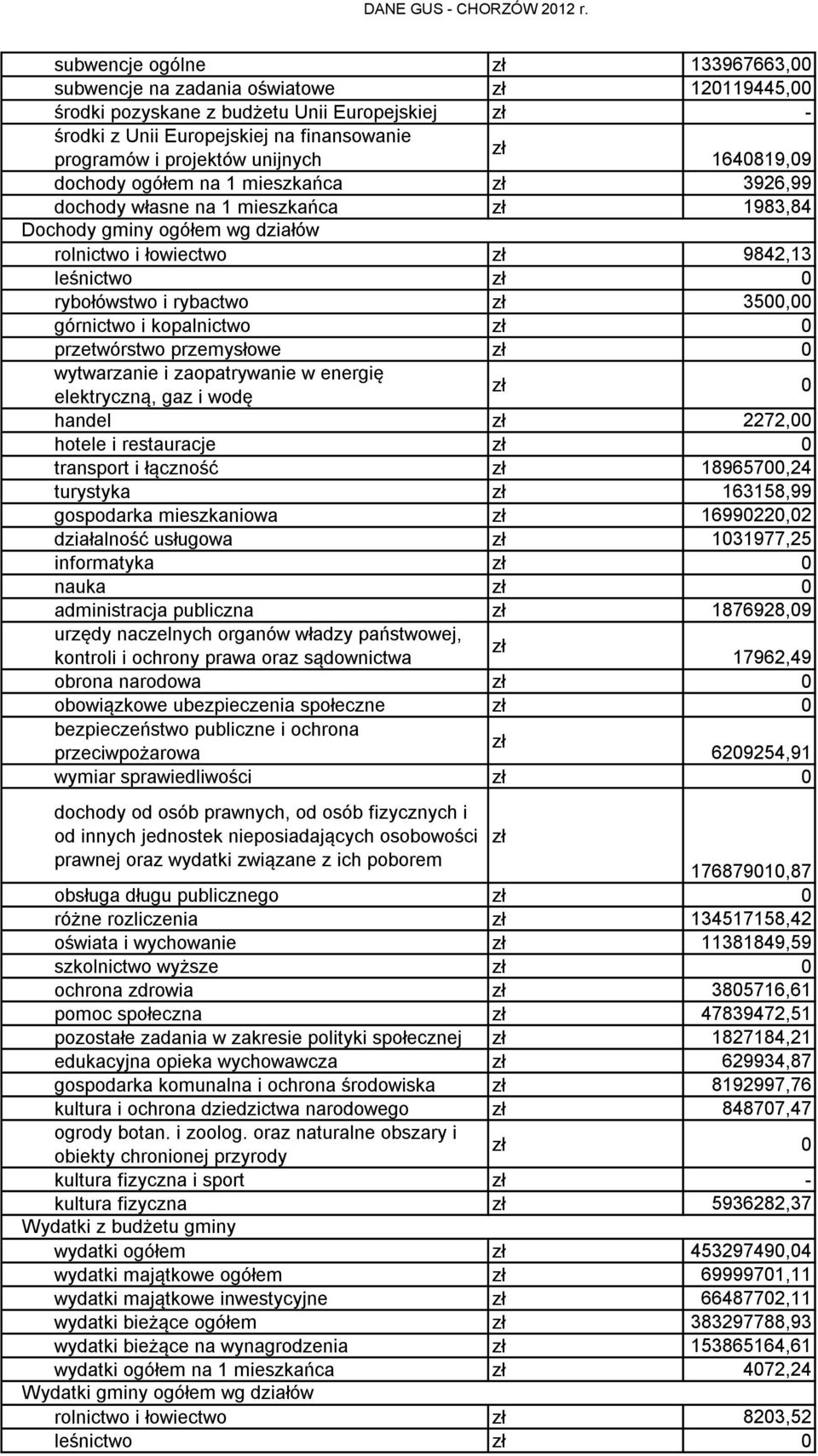 górnictwo i kopalnictwo 0 przetwórstwo przemysłowe 0 wytwarzanie i zaopatrywanie w energię elektryczną, gaz i wodę 0 handel 2272,00 hotele i restauracje 0 transport i łączność 18965700,24 turystyka