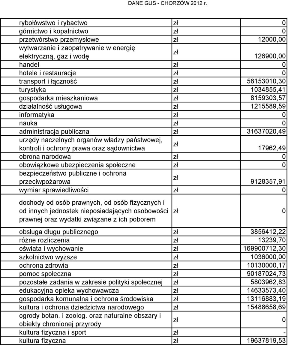 władzy państwowej, kontroli i ochrony prawa oraz sądownictwa 17962,49 obrona narodowa 0 obowiązkowe ubezpieczenia społeczne 0 bezpieczeństwo publiczne i ochrona przeciwpożarowa 9128357,91 wymiar