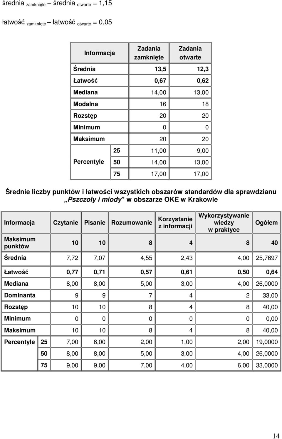 obszarze OKE w Krakowie Informacja Maksimum punktów Czytanie Pisanie Rozumowanie Korzystanie z informacji Wykorzystywanie wiedzy w praktyce Ogółem 10 10 8 4 8 40 Średnia 7,72 7,07 4,55 2,43 4,00