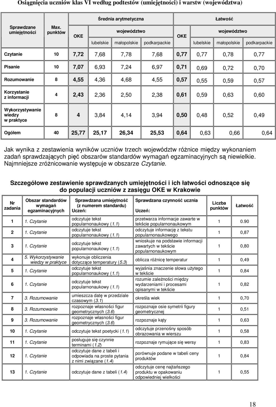 0,69 0,72 0,70 Rozumowanie 8 4,55 4,36 4,68 4,55 0,57 0,55 0,59 0,57 Korzystanie z informacji 4 2,43 2,36 2,50 2,38 0,61 0,59 0,63 0,60 Wykorzystywanie wiedzy w praktyce 8 4 3,84 4,14 3,94 0,50 0,48
