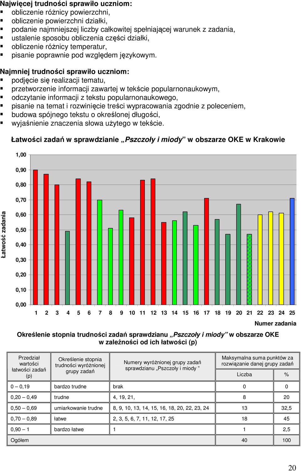 Najmniej trudności sprawiło uczniom: podjęcie się realizacji tematu, przetworzenie informacji zawartej w tekście popularnonaukowym, odczytanie informacji z tekstu popularnonaukowego, pisanie na temat