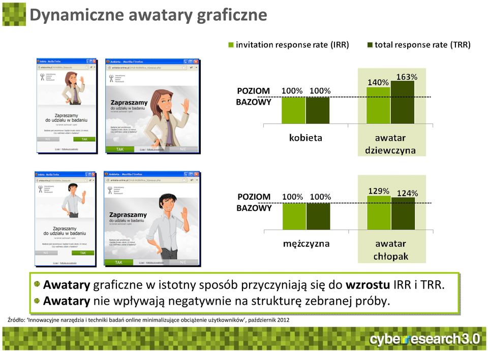 Awatary nie wpływają negatywnie na strukturę zebranej próby.