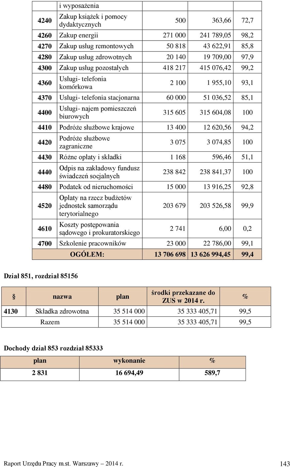 najem pomieszczeń biurowych 315 605 315 604,08 100 4410 Podróże służbowe krajowe 13 400 12 620,56 94,2 4420 Podróże służbowe zagraniczne 3 075 3 074,85 100 4430 Różne opłaty i składki 1 168 596,46