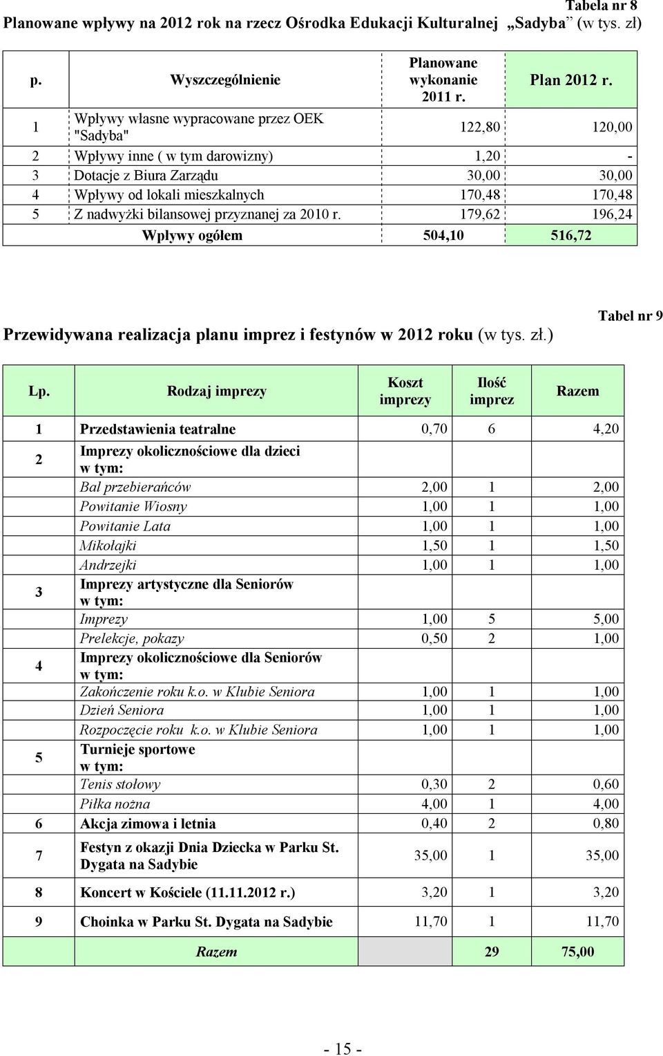 bilansowej przyznanej za 2010 r. 179,62 196,24 Wpływy ogółem 504,10 516,72 Przewidywana realizacja planu imprez i festynów w 2012 roku (w tys. zł.) Tabel nr 9 Lp.