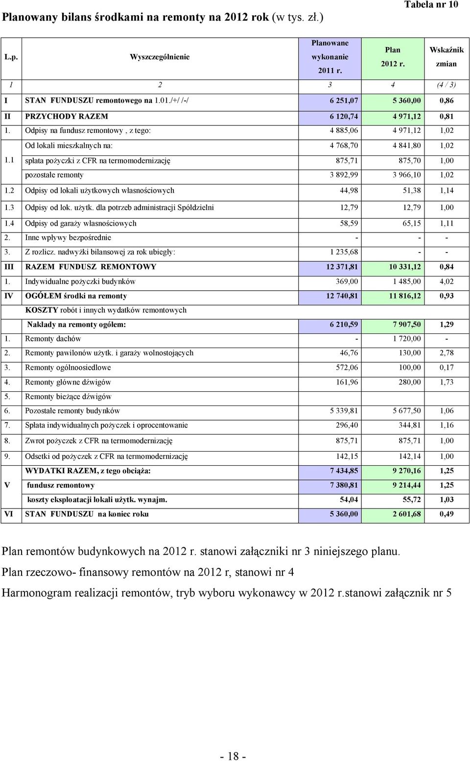 Odpisy na fundusz remontowy, z tego: 4 885,06 4 971,12 1,02 Od lokali mieszkalnych na: 4 768,70 4 841,80 1,02 1.