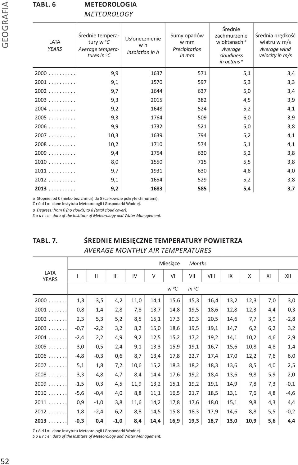 Average cloudiness in octans a Średnia prędkość wiatru w m/s Average wind velocity in m/s 2000.......... 9,9 1637 571 5,1 3,4 2001.......... 9,1 1570 597 5,3 3,3 2002.......... 9,7 1644 637 5,0 3,4 2003.