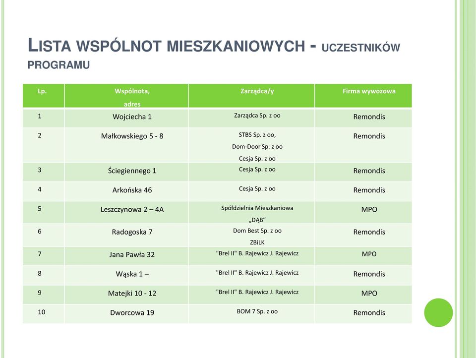 z oo Remondis 4 Arkońska 46 Cesja Sp. z oo Remondis 5 Leszczynowa 2 4A Spółdzielnia Mieszkaniowa MPO 6 Radogoska 7 Dom Best Sp.