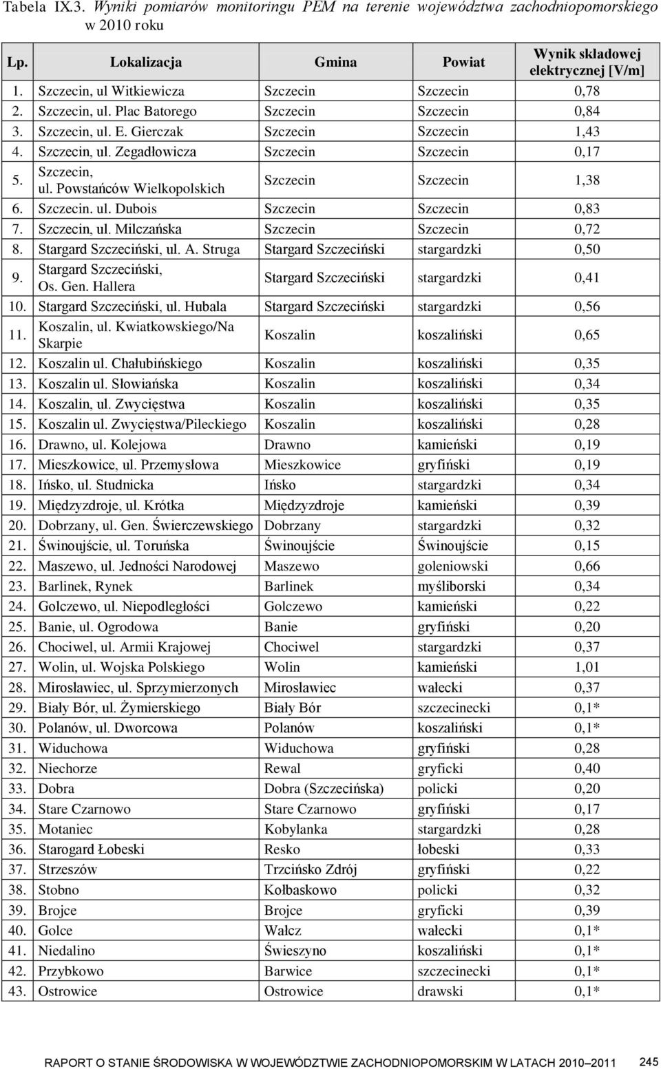 Szczecin, ul. Powstańców Wielkopolskich Szczecin Szczecin 1,38 6. Szczecin. ul. Dubois Szczecin Szczecin 0,83 7. Szczecin, ul. Milczańska Szczecin Szczecin 0,72 8. Stargard Szczeciński, ul. A.