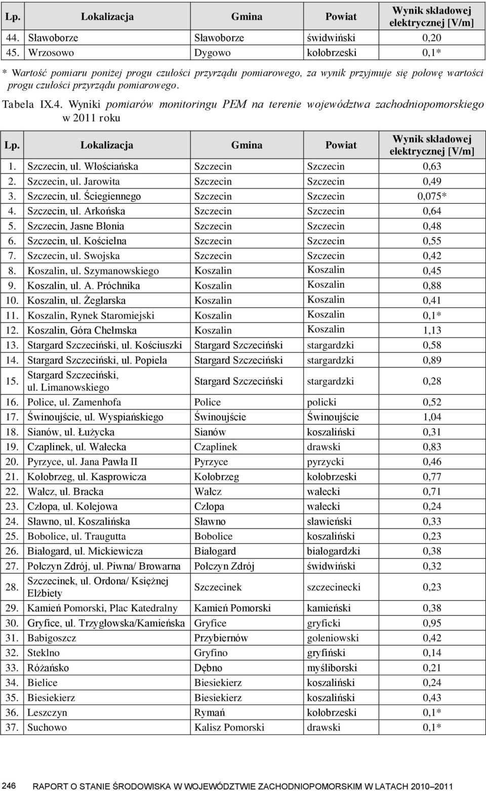 Wyniki pomiarów monitoringu PEM na terenie województwa zachodniopomorskiego w 2011 roku Lp. Lokalizacja Gmina Powiat Wynik składowej elektrycznej [V/m] 1. Szczecin, ul.