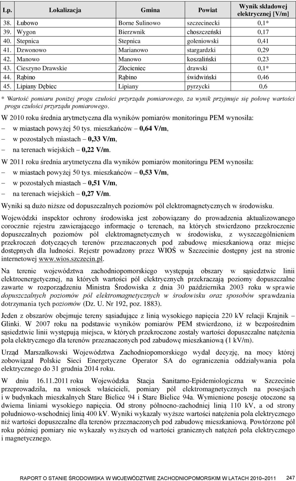 Lipiany Dębiec Lipiany pyrzycki 0,6 * Wartość pomiaru poniżej progu czułości przyrządu pomiarowego, za wynik przyjmuje się połowę wartości progu czułości przyrządu pomiarowego.