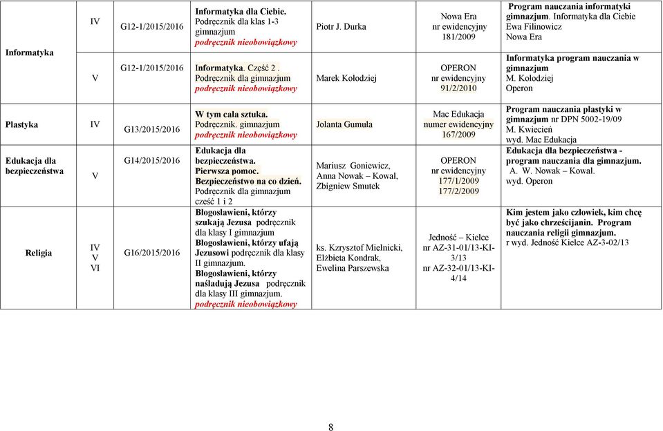 Kołodziej Operon Plastyka Edukacja dla bezpieczeństwa Religia G13/2015/2016 G14/2015/2016 G16/2015/2016 W tym cała sztuka. Podręcznik. gimnazjum Edukacja dla bezpieczeństwa. Pierwsza pomoc.