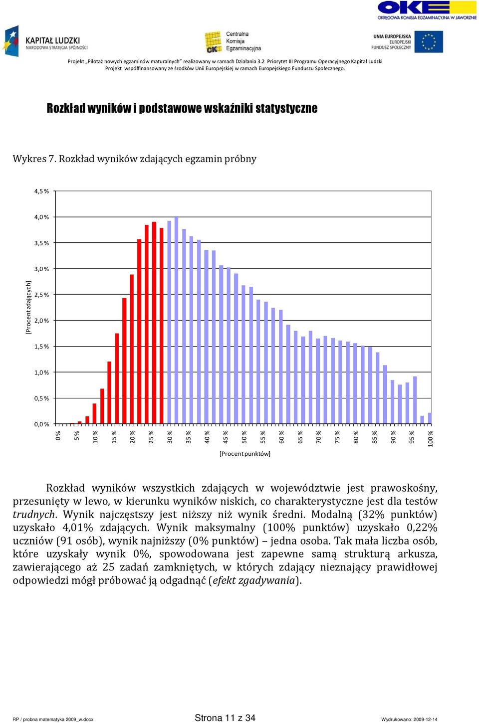 80 % 85 % 90 % 95 % 100 % [Procent punktów] Rozkład wyników wszystkich zdających w województwie jest prawoskośny, przesunięty w lewo, w kierunku wyników niskich, co charakterystyczne jest dla testów