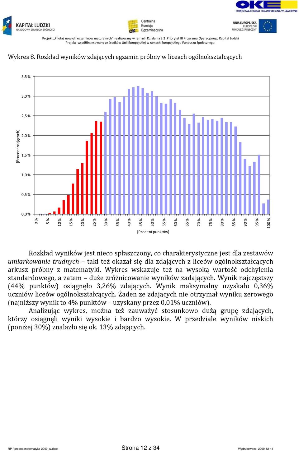 % [Procent punktów] 65 % 70 % 75 % 80 % 85 % 90 % 95 % 100 % Rozkład wyników jest nieco spłaszczony, co charakterystyczne jest dla zestawów umiarkowanie trudnych taki też okazał się dla zdających z