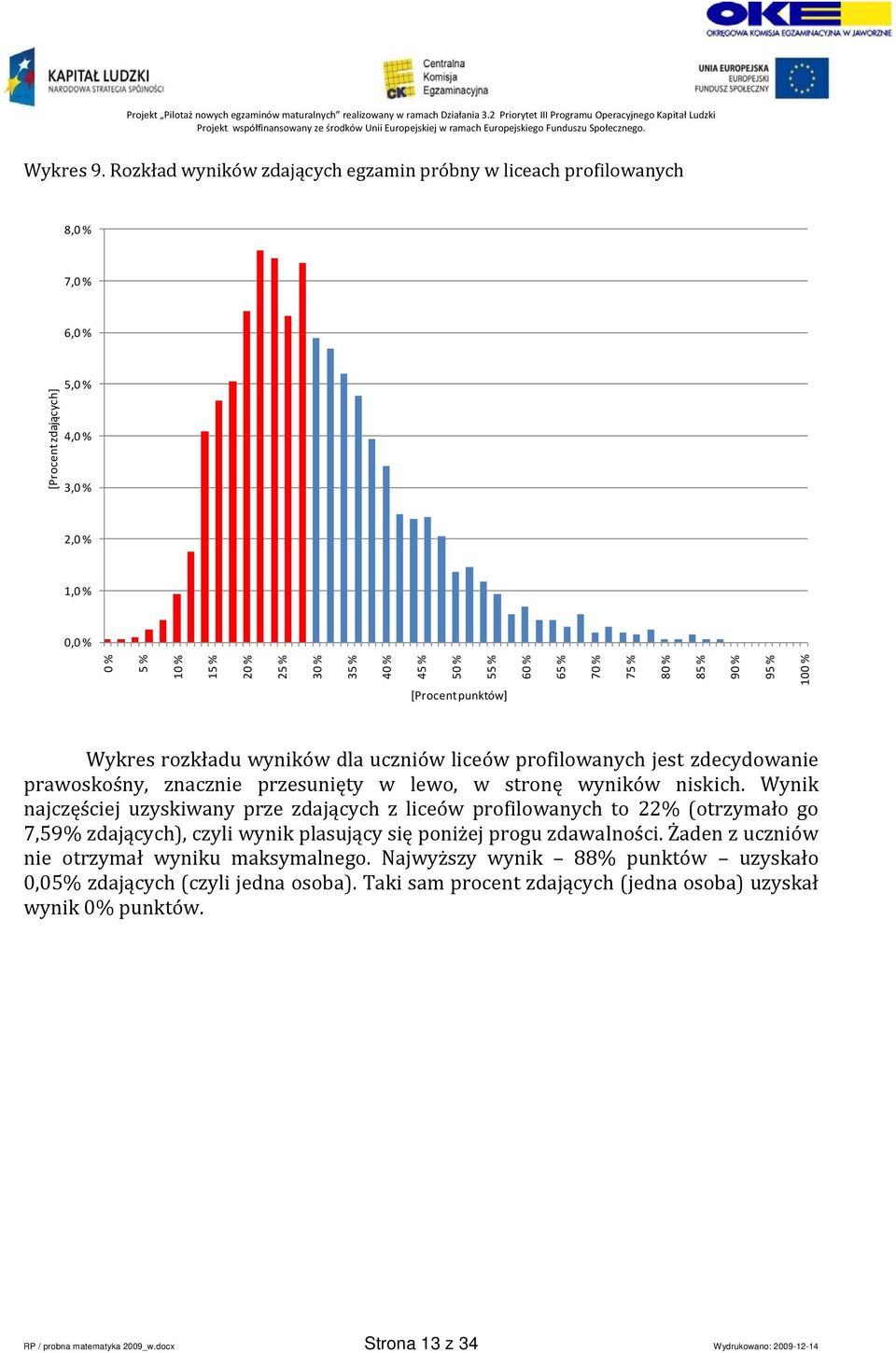 % [Procent punktów] 65 % 70 % 75 % 80 % 85 % 90 % 95 % 100 % Wykres rozkładu wyników dla uczniów liceów profilowanych jest zdecydowanie prawoskośny, znacznie przesunięty w lewo, w stronę wyników