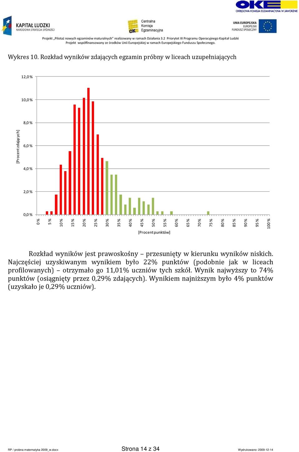 % 40 % 45 % 50 % 55 % 60 % [Procent punktów] 65 % 70 % 75 % 80 % 85 % 90 % 95 % 100 % Rozkład wyników jest prawoskośny przesunięty w kierunku wyników niskich.