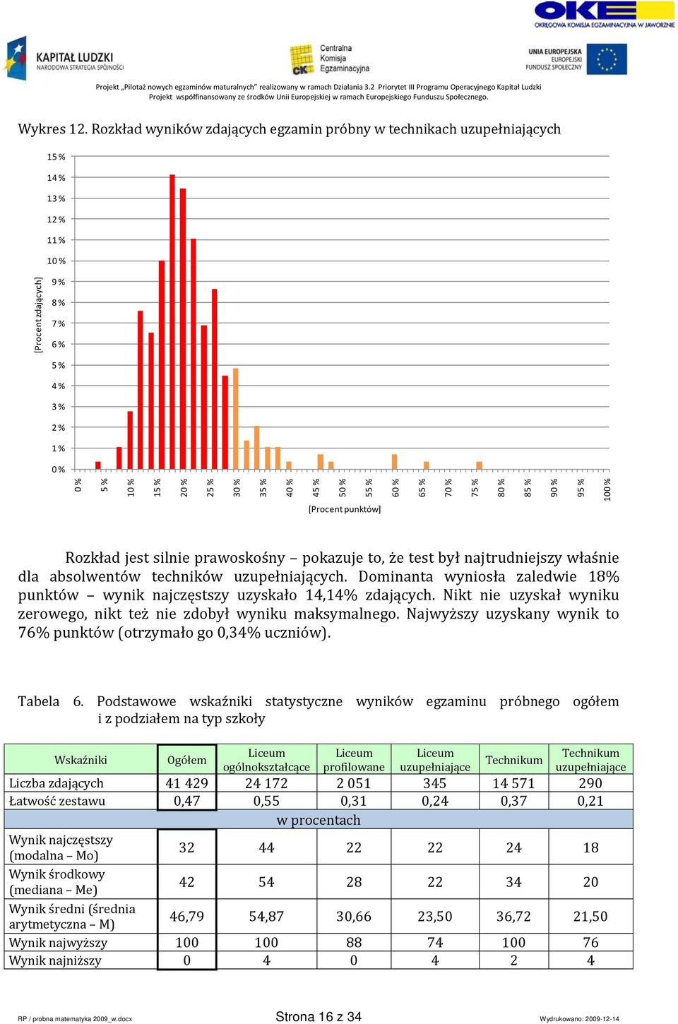 40 % 45 % 50 % 55 % 60 % [Procent punktów] 65 % 70 % 75 % 80 % 85 % 90 % 95 % 100 % Rozkład jest silnie prawoskośny pokazuje to, że test był najtrudniejszy właśnie dla absolwentów techników