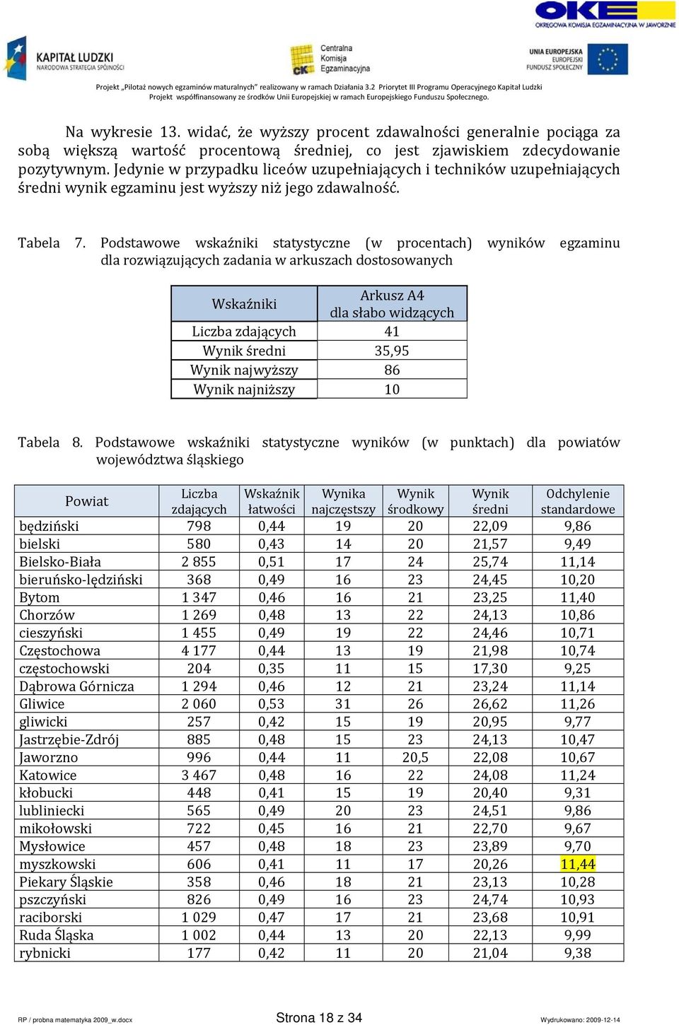 Podstawowe wskaźniki statystyczne (w procentach) wyników egzaminu dla rozwiązujących zadania w arkuszach dostosowanych Wskaźniki Arkusz A4 dla słabo widzących Liczba zdających 41 Wynik średni 35,95