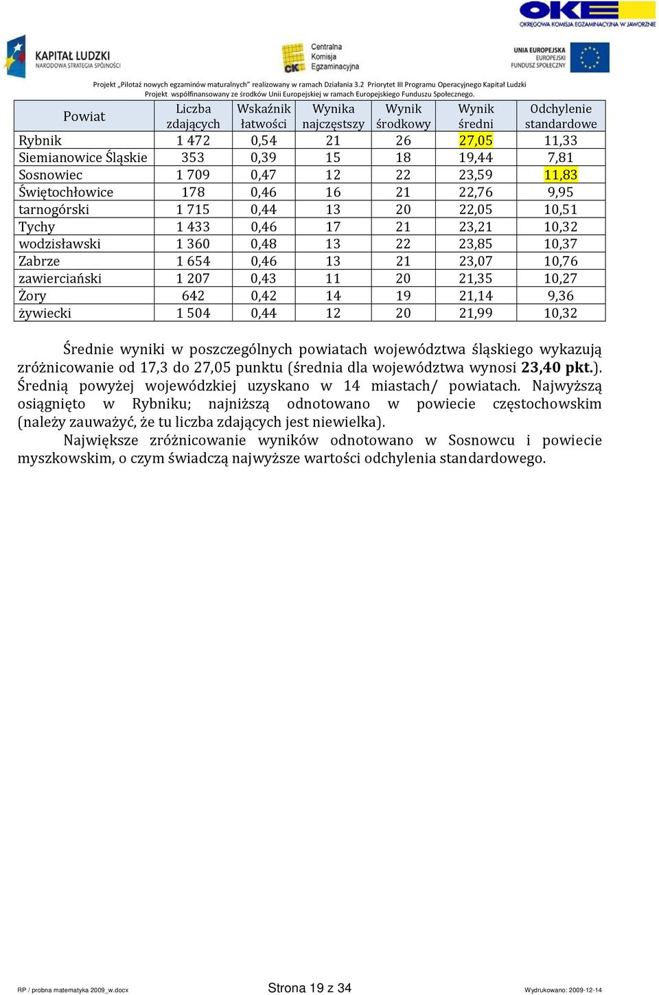 Zabrze 1 654 0,46 13 21 23,07 10,76 zawierciański 1 207 0,43 11 20 21,35 10,27 Żory 642 0,42 14 19 21,14 9,36 żywiecki 1 504 0,44 12 20 21,99 10,32 Średnie wyniki w poszczególnych powiatach