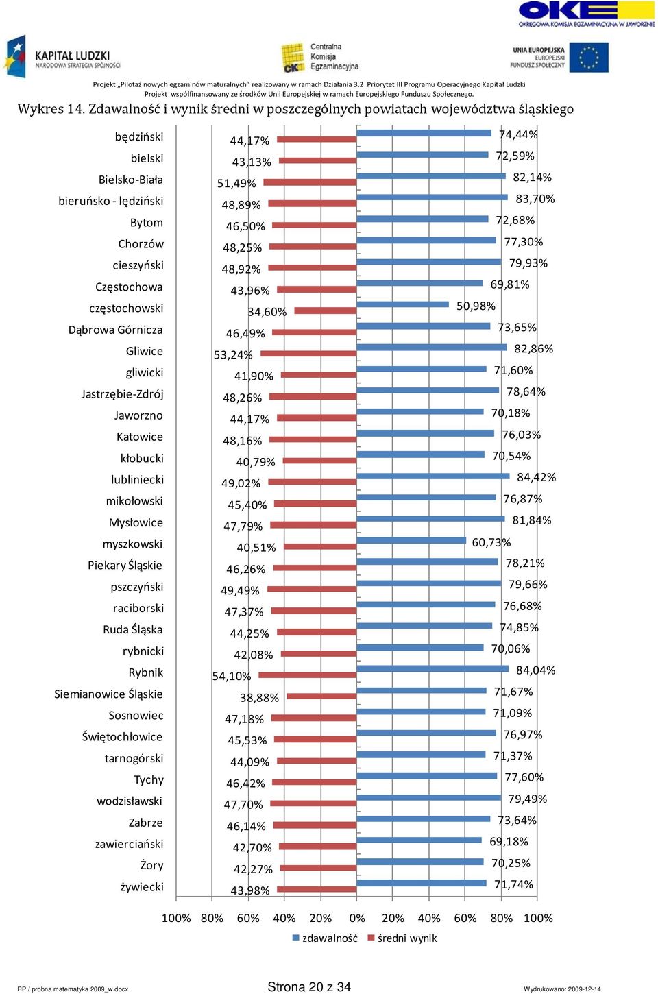 Gliwice gliwicki Jastrzębie Zdrój Jaworzno Katowice kłobucki lubliniecki mikołowski Mysłowice myszkowski Piekary Śląskie pszczyński raciborski Ruda Śląska rybnicki Rybnik Siemianowice Śląskie