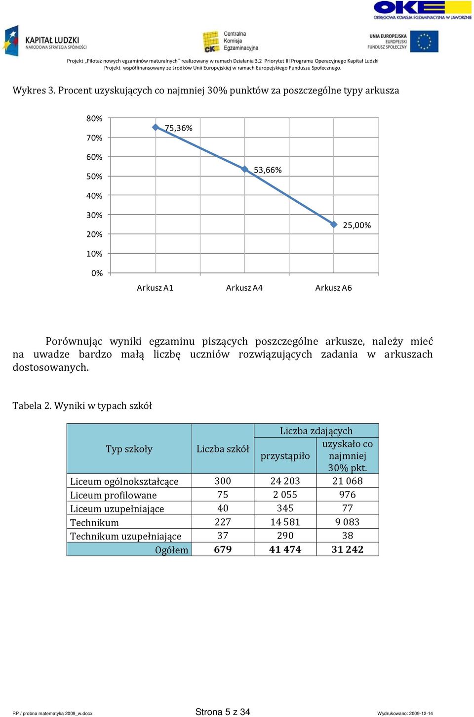 wyniki egzaminu piszących poszczególne arkusze, należy mieć na uwadze bardzo małą liczbę uczniów rozwiązujących zadania w arkuszach dostosowanych. Tabela 2.