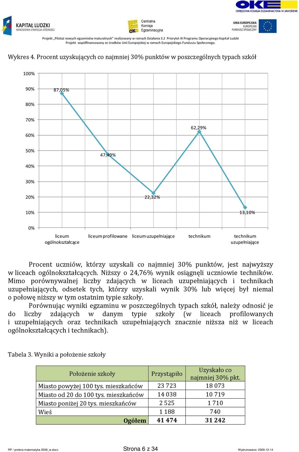 liceum uzupełniające technikum technikum uzupełniające Procent uczniów, którzy uzyskali co najmniej 30% punktów, jest najwyższy w liceach ogólnokształcących.