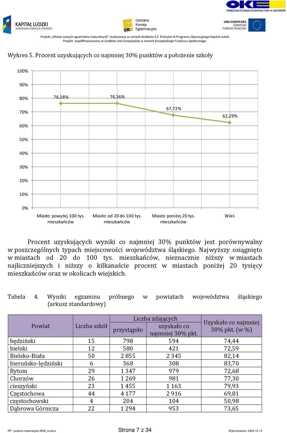 mieszkańców Wieś Procent uzyskujących wyniki co najmniej 30% punktów jest porównywalny w poszczególnych typach miejscowości województwa śląskiego. Najwyższy osiągnięto w miastach od 20 do 100 tys.