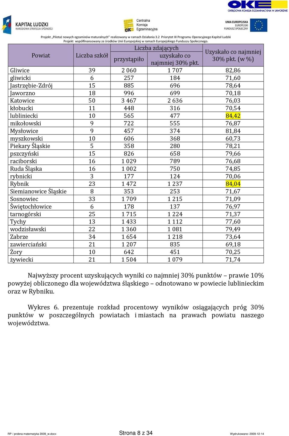 84,42 mikołowski 9 722 555 76,87 Mysłowice 9 457 374 81,84 myszkowski 10 606 368 60,73 Piekary Śląskie 5 358 280 78,21 pszczyński 15 826 658 79,66 raciborski 16 1 029 789 76,68 Ruda Śląska 16 1 002
