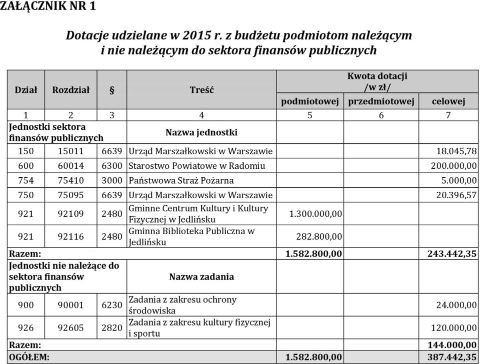 jednostki finansów publicznych 150 15011 6639 Urząd Marszałkowski w Warszawie 18.045,78 600 60014 6300 Starostwo Powiatowe w Radomiu 200.000,00 754 75410 3000 Państwowa Straż Pożarna 5.