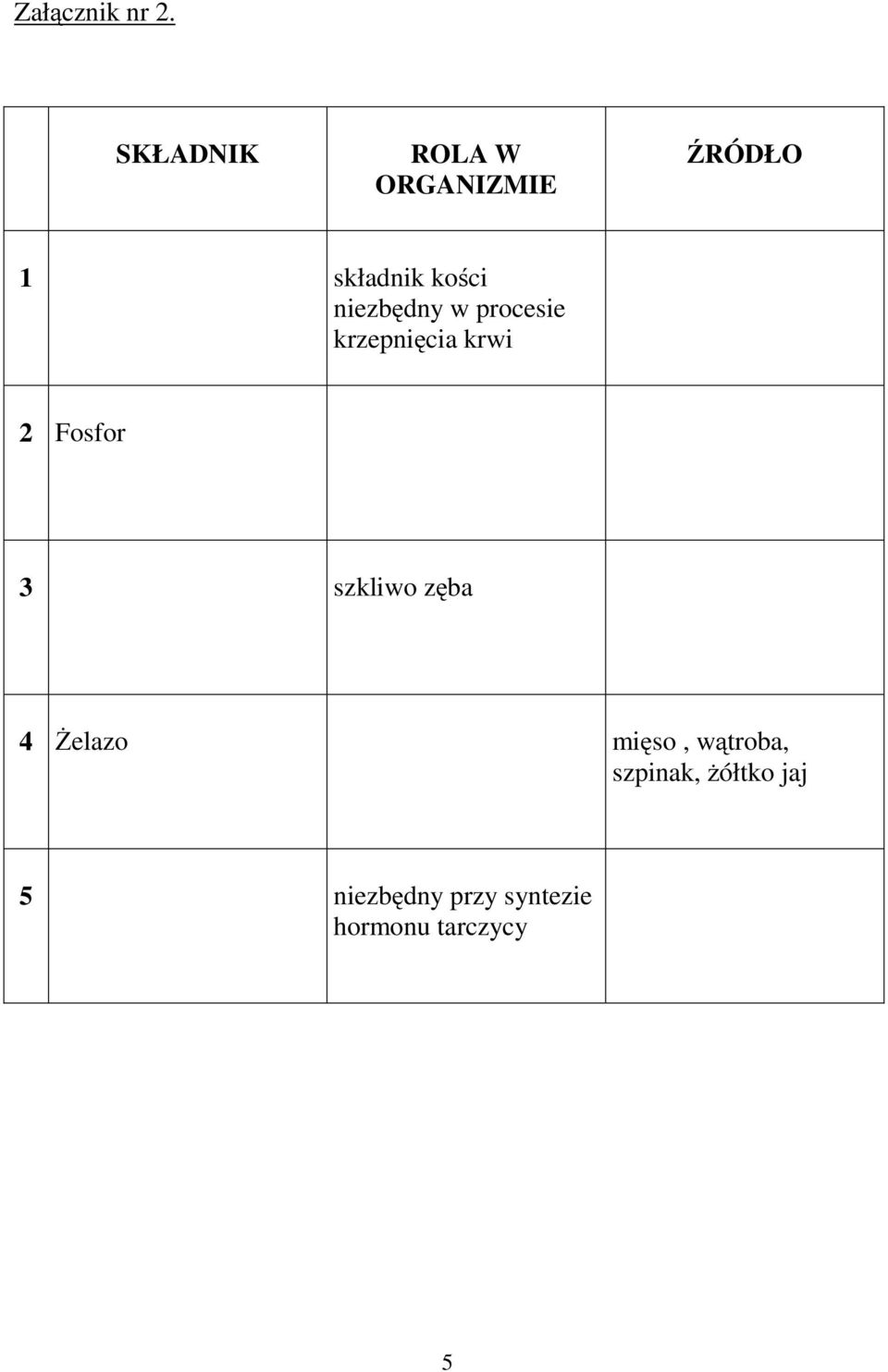 niezbędny w procesie krzepnięcia krwi 2 Fosfor 3