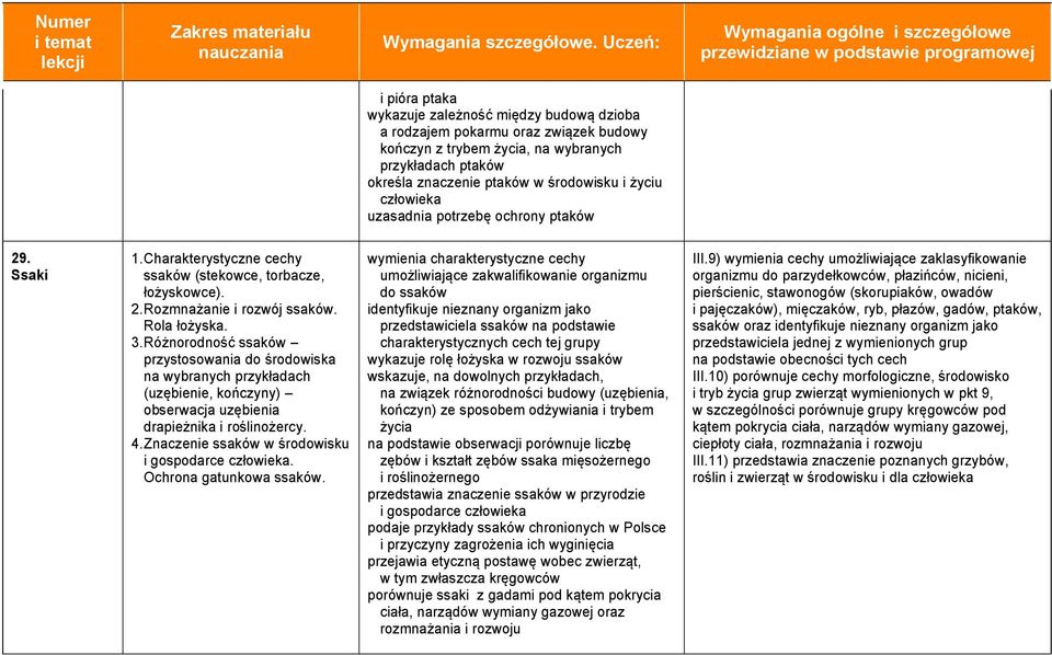 Różnorodność ssaków przystosowania do środowiska na wybranych przykładach (uzębienie, kończyny) obserwacja uzębienia drapieżnika i roślinożercy. 4.