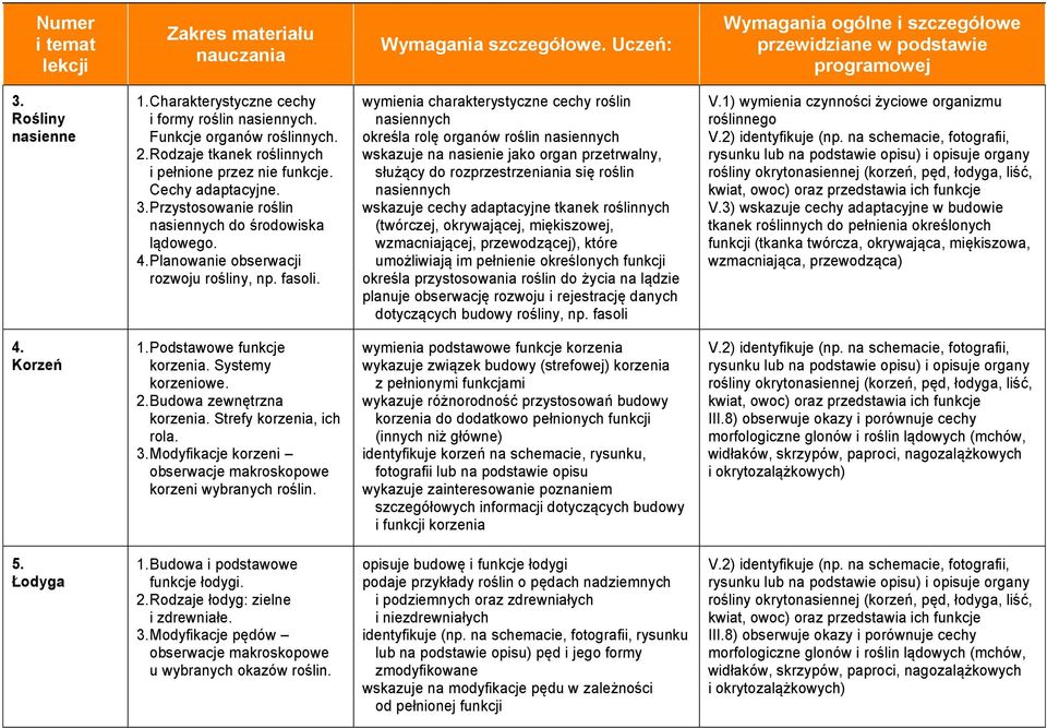 wymienia charakterystyczne cechy roślin nasiennych określa rolę organów roślin nasiennych wskazuje na nasienie jako organ przetrwalny, służący do rozprzestrzeniania się roślin nasiennych wskazuje