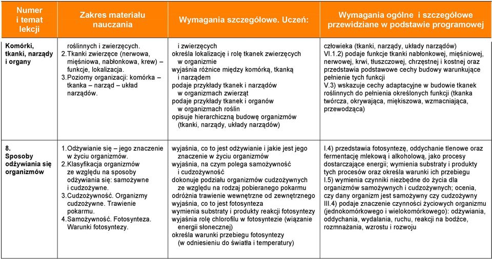 i zwierzęcych określa lokalizację i rolę tkanek zwierzęcych w organizmie wyjaśnia różnice między komórką, tkanką i narządem podaje przykłady tkanek i narządów w organizmach zwierząt podaje przykłady