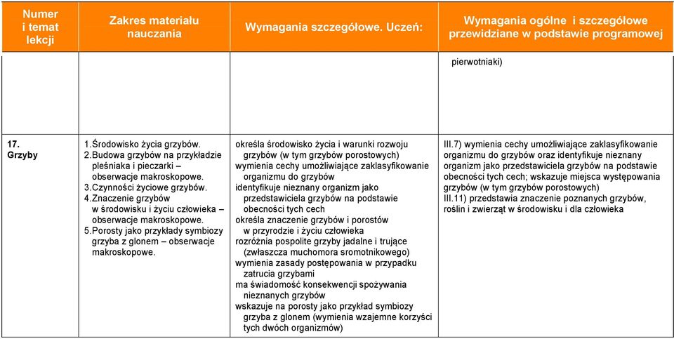 określa środowisko życia i warunki rozwoju grzybów (w tym grzybów porostowych) wymienia cechy umożliwiające zaklasyfikowanie organizmu do grzybów identyfikuje nieznany organizm jako przedstawiciela