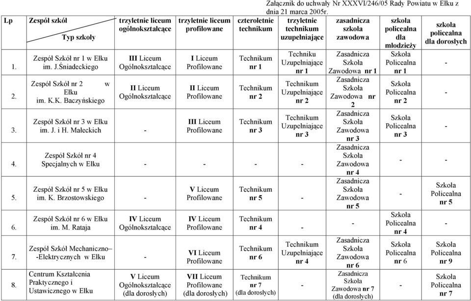 Małeckich trzyletnie liceum profilowane I Liceum II Liceum III Liceum czteroletnie technikum Załącznik do uchwały Nr XXXVI/246/05 Rady Powiatu w Ełku z dnia 21 marca 2005r.