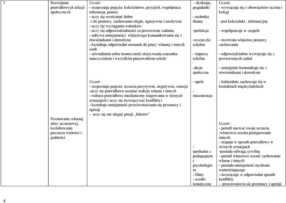 stosunek do pracy własnej i innych osób - uświadamia sobie konieczność okazywania szacunku nauczycielom i wszystkim pracownikom szkoły - dyskusje, pogadanki - technika dramy -prelekcje -wycieczki