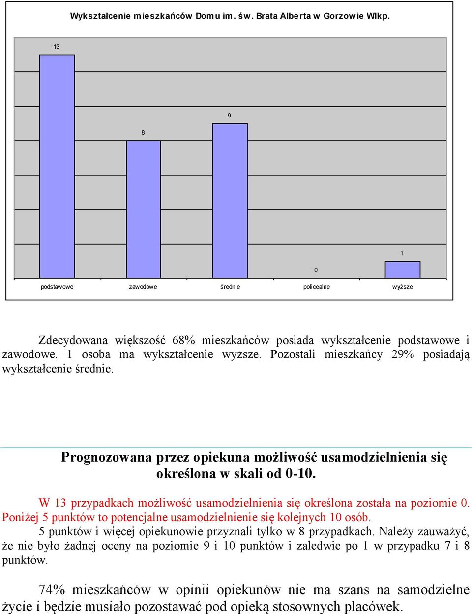 Pozostali mieszkańcy 9% posiadają wykształcenie średnie. Prognozowana przez opiekuna możliwość usamodzielnienia się określona w skali od -1.