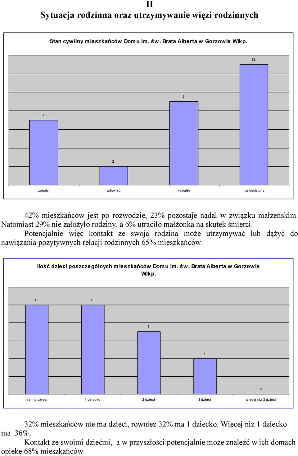 Potencjalnie więc kontakt ze swoją rodziną może utrzymywać lub dążyć do nawiązania pozytywnych relacji rodzinnych 6% mieszkańców. Ilość dzieci poszczególnych mieszkańców Domu im. św.