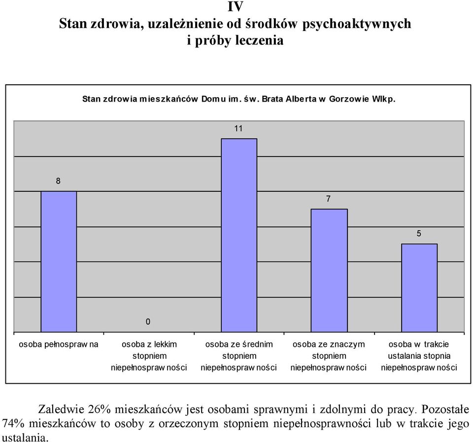 11 osoba pełnospraw na osoba z lekkim stopniem niepełnospraw ności osoba ze średnim stopniem niepełnospraw ności osoba ze znaczym