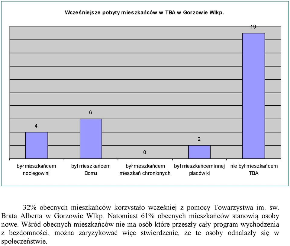 mieszkańcem TBA 3% obecnych mieszkańców korzystało wcześniej z pomocy Towarzystwa im. św. Brata Alberta w Gorzowie Wlkp.